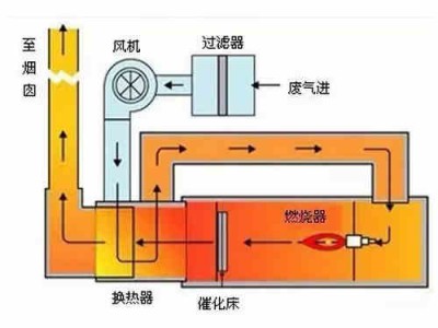 山东催化燃烧装置厂家_俊志除尘_厂家订做催化燃烧