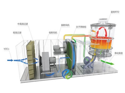 吉林长春沸石转轮rto@「科恒环保」沸石转轮一体机-费用