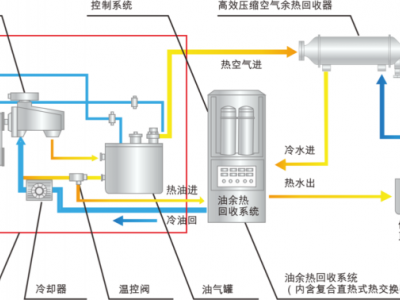 空压机余热回收系统（取暖洗澡）