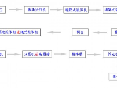 巩义铂思特低品位金矿石浮选生产工艺，金矿池浸工艺，选金增金毯