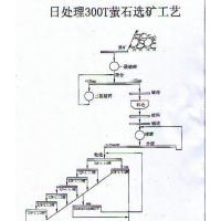 巩义铂思特细粒萤石选矿重选工艺及设备，萤石矿脱硅提纯方法