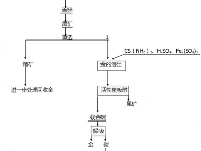 巩义铂思特难浸金矿石提金技术，硫脲法处理难浸金矿石